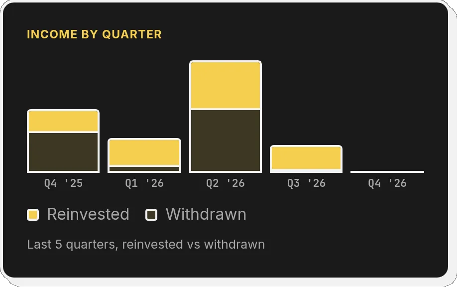 Clarifolio chart of income by quarter, each bar split into the part reinvested and the part withdrawn
