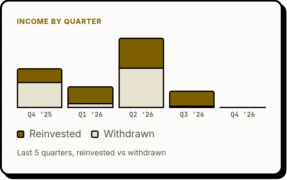 Clarifolio chart of income by quarter, each bar split into the part reinvested and the part withdrawn