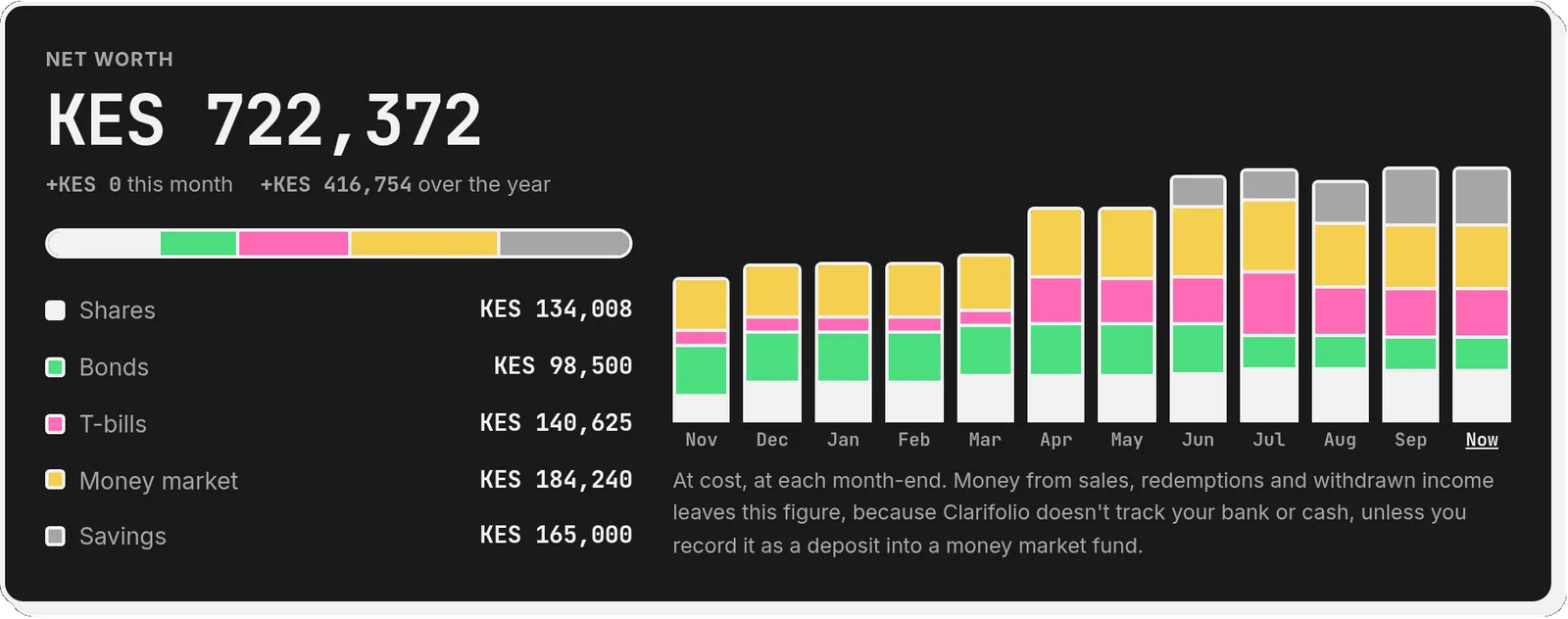 Clarifolio dashboard: net worth at cost, split into shares, bonds, T-bills, money market and savings, with a 12-month history chart.