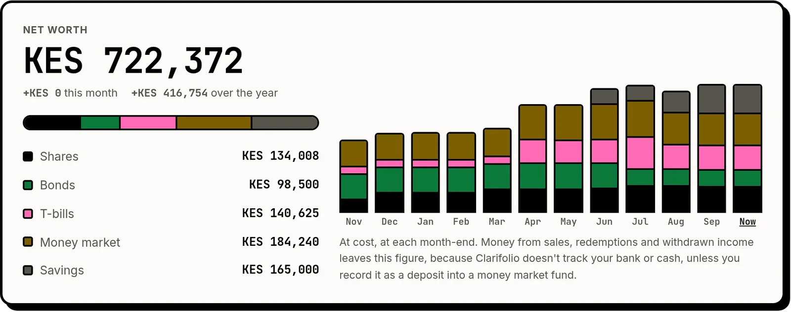 Clarifolio dashboard: net worth at cost, split into shares, bonds, T-bills, money market and savings, with a 12-month history chart.
