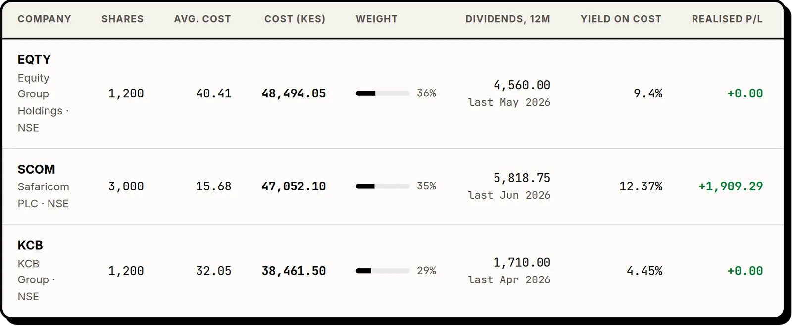 Clarifolio shares table: shares held, average cost, cost, weight, dividends over 12 months, yield on cost and realised gains.